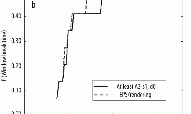 Figure 1: Window break results for at least A2-s1, d0 and EPS insulated facades. The probabilities are calculated from the cases where fire spread through window to the facade. b) Third floor.