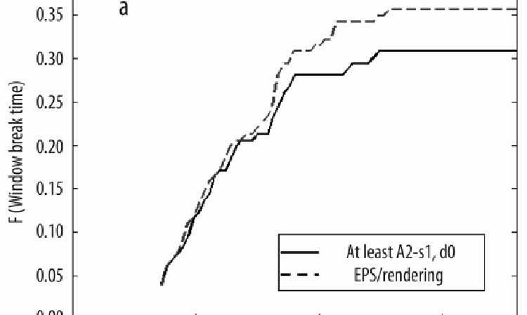 Figure 1: Window break results for at least A2-s1, d0 and EPS insulated facades. The probabilities are calculated from the cases where fire spread through window to the facade. a) Second floor.