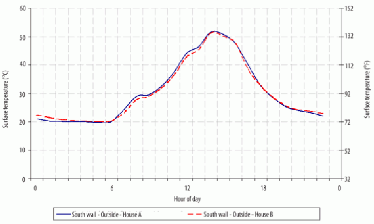Figure 13: Outside surface temperatures of the south walls for calibration tests.