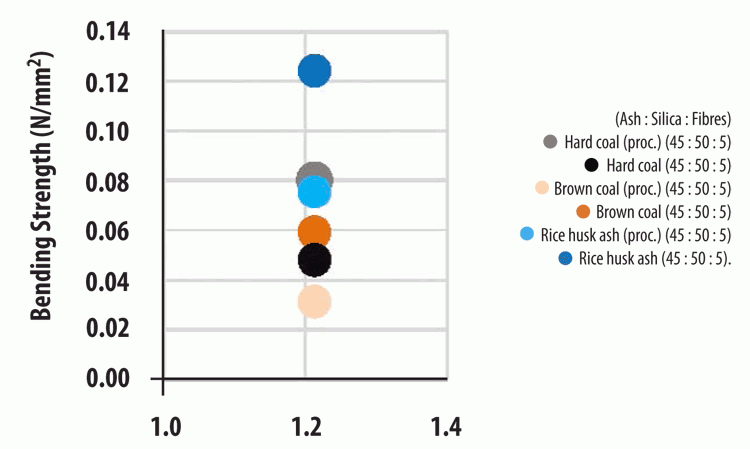 Figure 3: Bending strength of different FA-VIP cores (N/mm2).