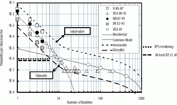 Figure 2: F-N curves based on statistical data, tolerable/intolerable limits (2) and present upper limit values for at least/nearly A2-s1, d0 facades and for EPS ETICS.