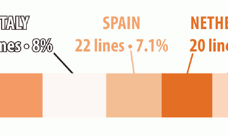 Figure 3: EU member states by number of insulation lines. Source: Research towards the Global Insulation Directory 2024.