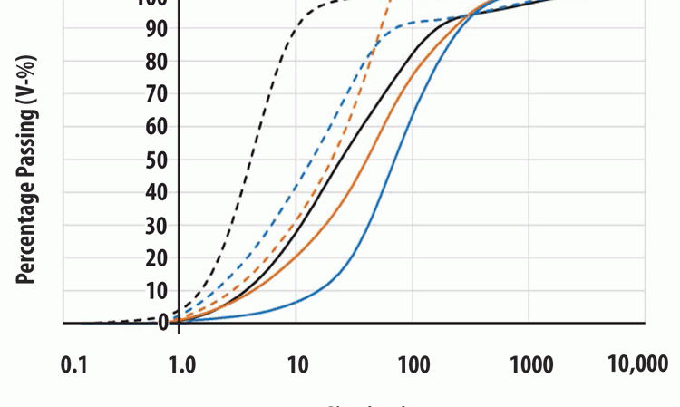 Figure 2: Particle size distribution of six ash materials used in the FA-VIP study.