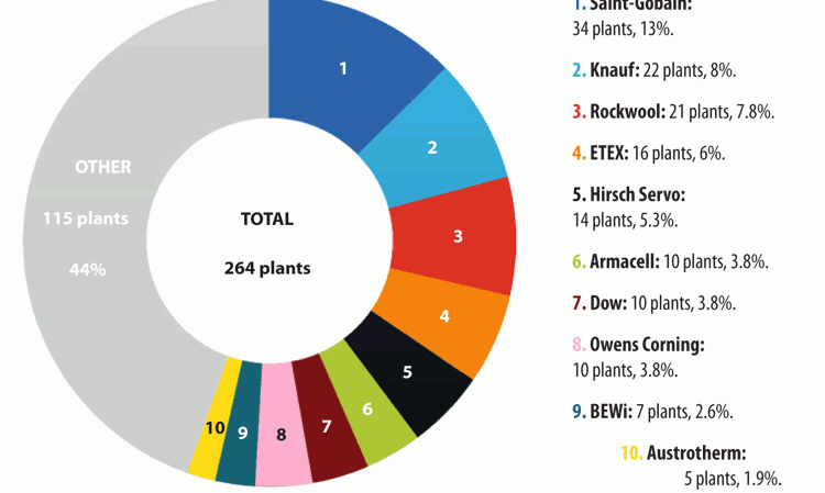 Figure 5: EU insulation producers by share of plants. Some plants have multiple lines.