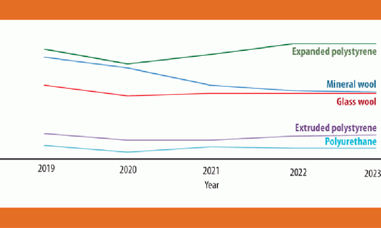 Figure 4: Total lines of each main EU insulation type, 2019 - 2023. Source: Research towards the Global Insulation Directory 2024.