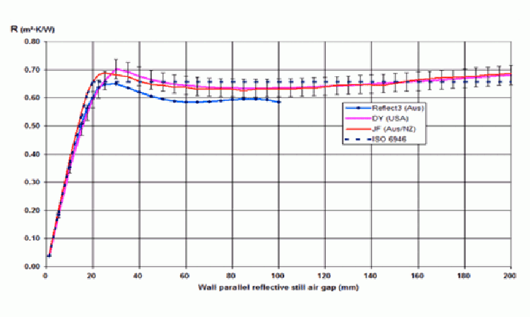 Figure 3: A comparison of four methods for calculating RSI for a reflective insulation assembly.
